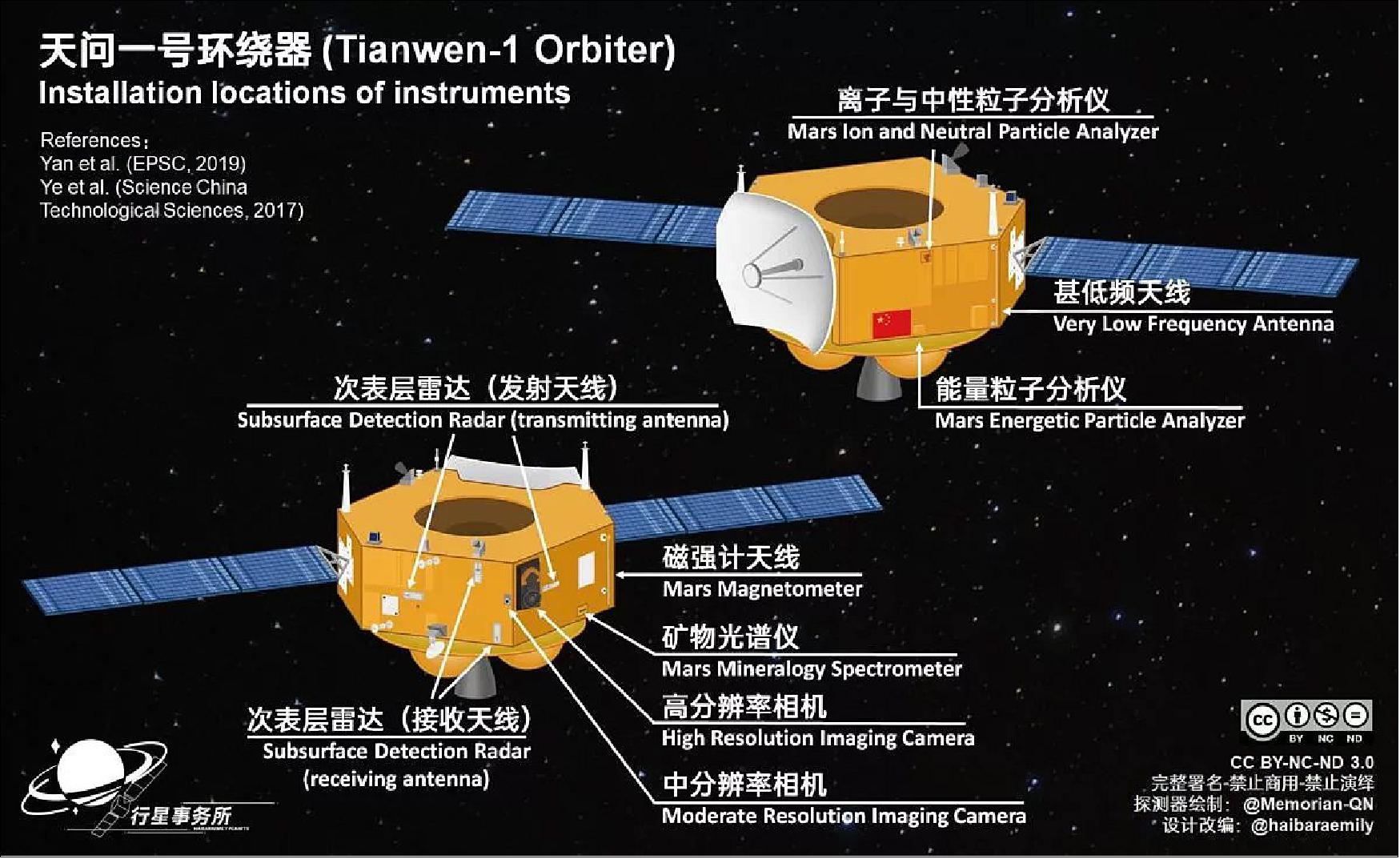 Tianwen-1 Orbiter Instruments