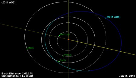 Asteroid 2011 AG5's orbit and current location as of June 15, 2012